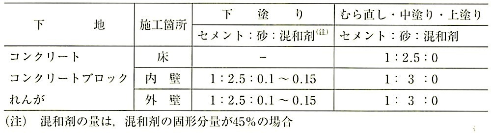 表15.2.6_ポリマーセメントモルタルの調合例.jpg