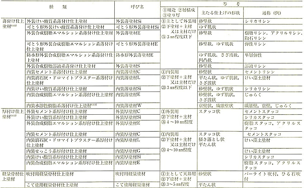 表15.5.2_仕上塗材の種類及び呼び名（JISA6909）(その1）2.jpg