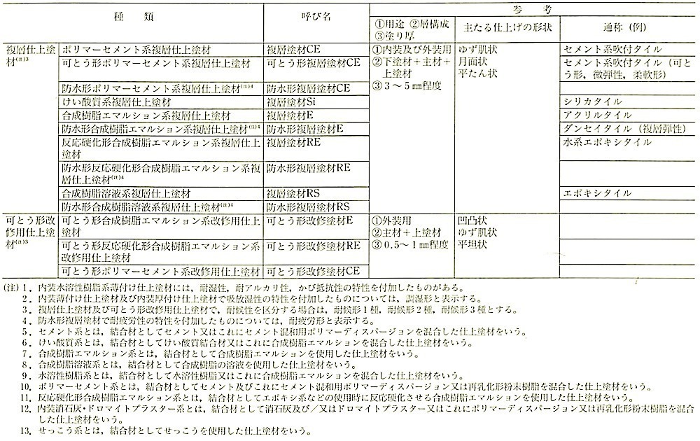 表15.5.2_仕上塗材の種類及び呼び名（JISA6909）(その2）2.jpg