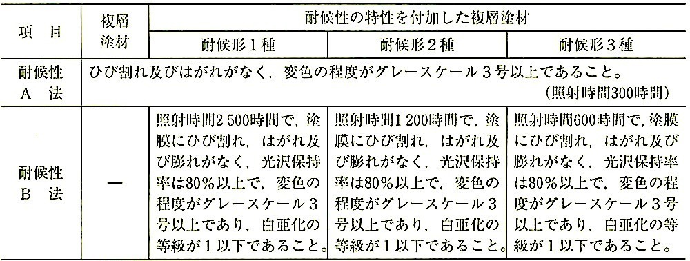 表15.5.5_複層仕上塗材の耐候性の品質(JISA6909).jpg