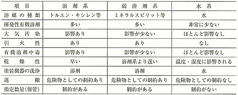 表15.5.6_溶媒の違いによる上塗材の特徴.jpg