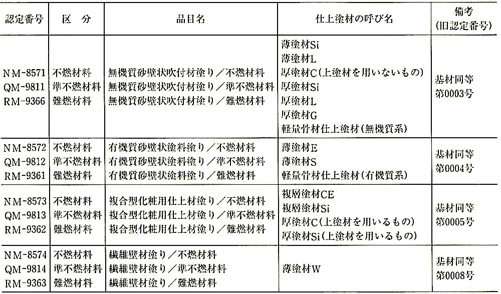 表15.5.7_防火材料認定番号と仕上塗材の呼び名との関連.jpg