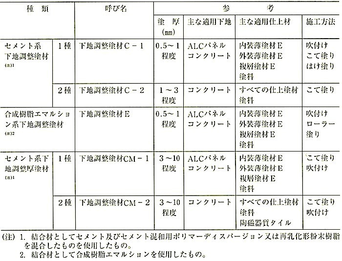 表15.5.8_建築用下地調整塗材の種類及び呼び名(JISA6916).jpg