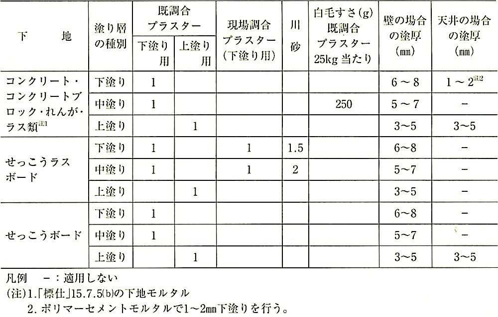 表15.7.2_せっこうプラスター塗りの調合(容積比)及び塗厚.jpeg