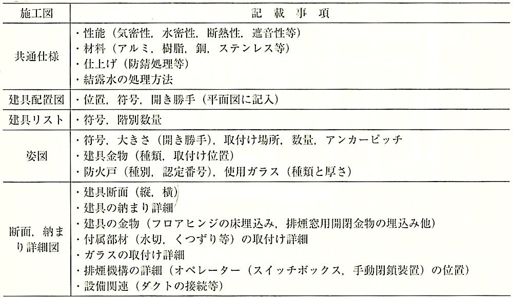 表16.1.1_建具の施工図の記載事項.jpg