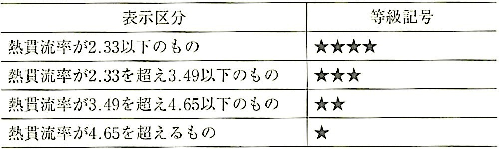 表16.1.5_省エネ建材等級ラベルの表示区分.jpg