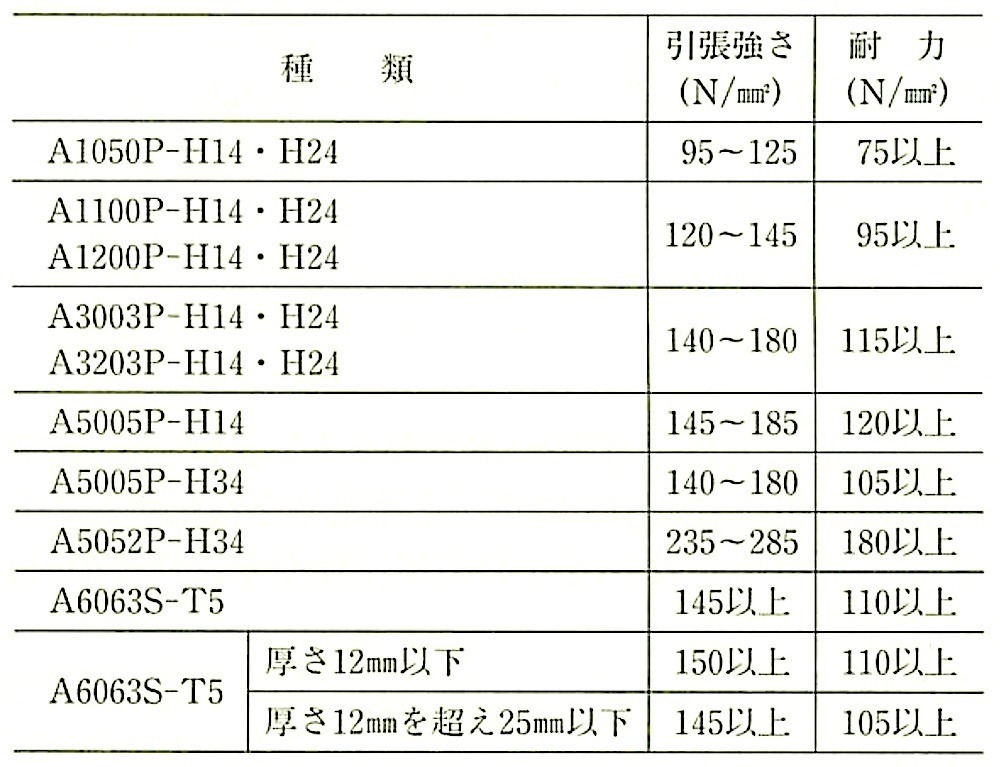 表16.2.1_通常使用するアルミニウム合金の種類.jpg