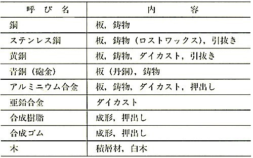 表16.8.1_金物に使用される主要な材料と製法.jpeg
