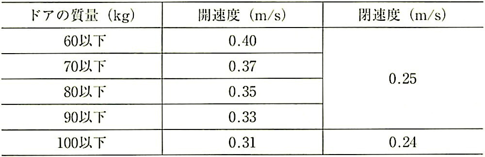 表16.9.5_ドア質量とドア開速度・閉速度.jpeg