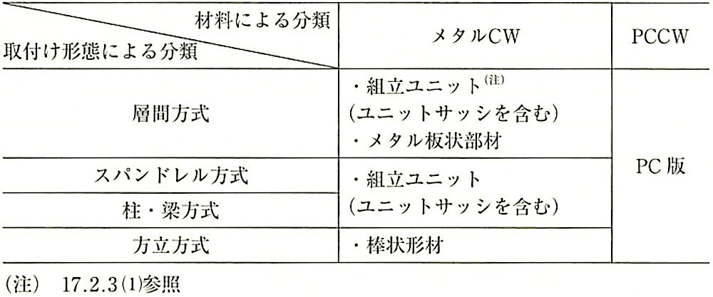 表17.1.1_材料による分類と取付け形態による分類との組合せ.jpg