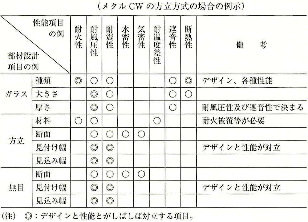 表17.1.2_CW部材と性能の関連項目.jpeg
