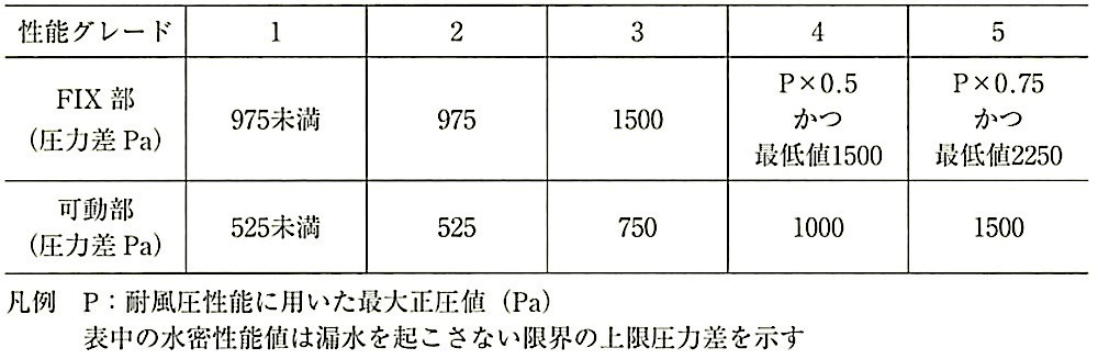 表17.1.3_水密性能.jpg