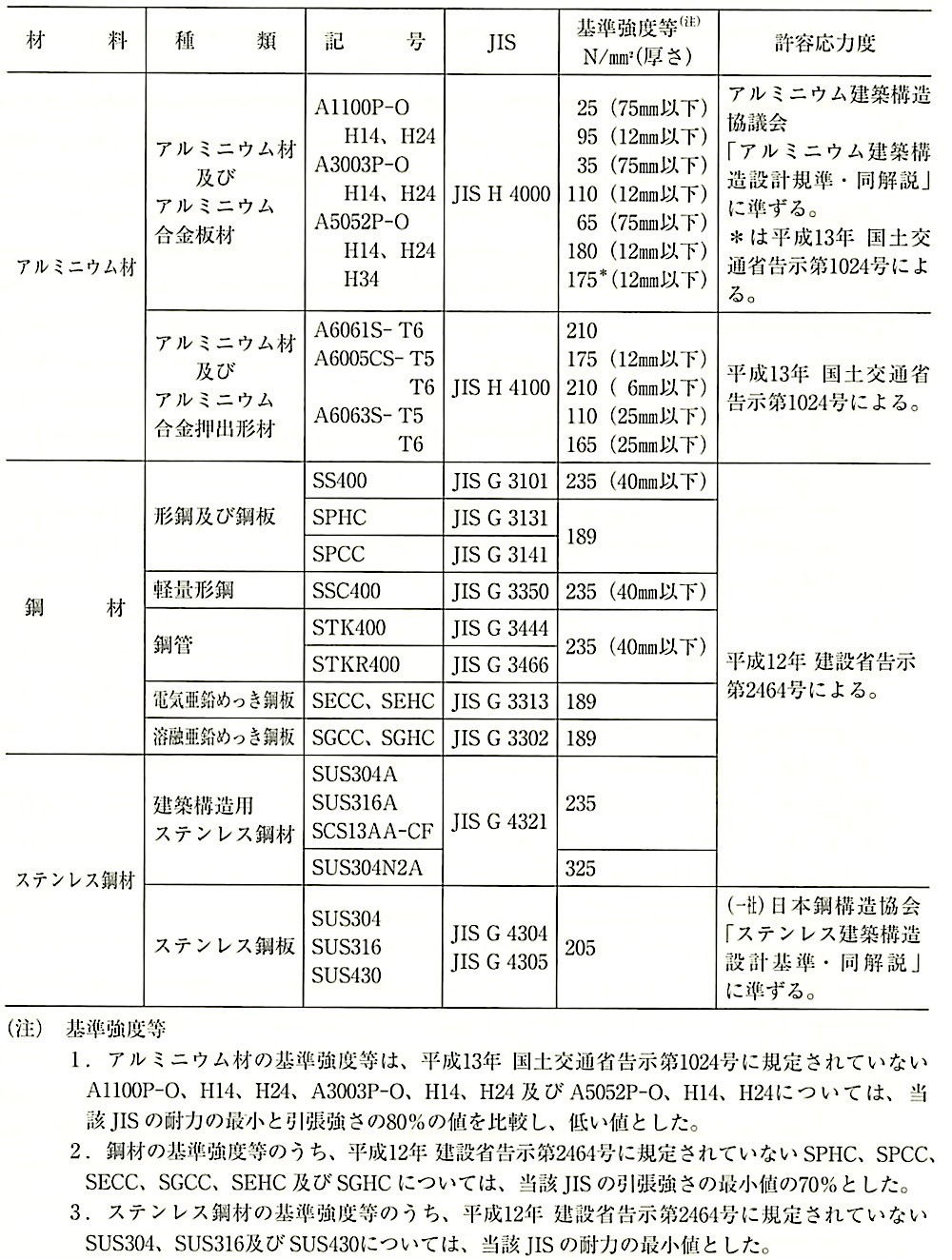 表17.2.1_材料の種類・品質・許容応力度.jpg
