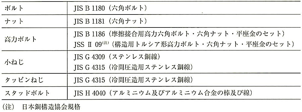 表17.2.2_接合部に使用する材料.jpeg