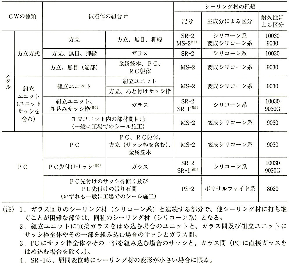 表17.2.4_CW工事における被着体の組合せとシーリング材の種類.jpg