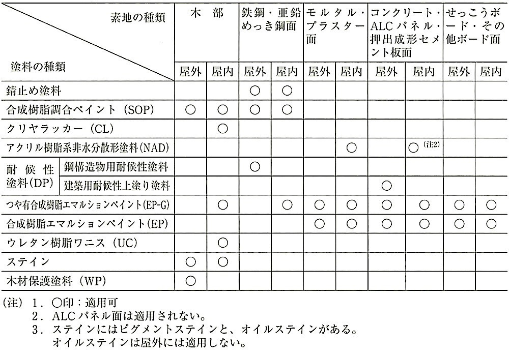 表18.1.1_塗料の種類と適用素地.jpg