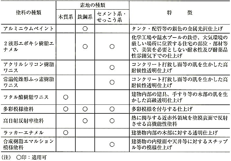表18.1.2_[標仕」に規定されていない主な塗料の種類と特徴.jpg