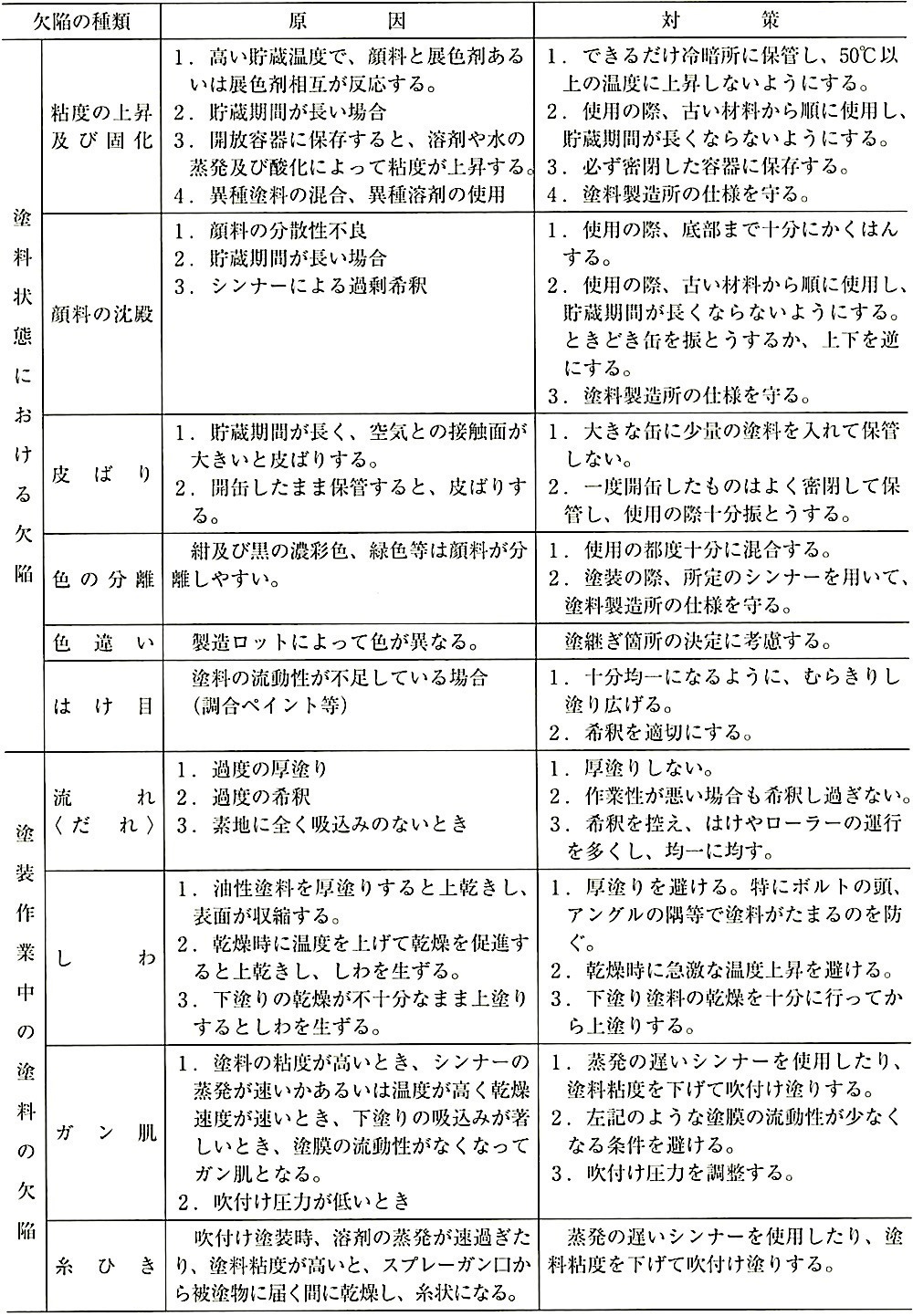 表18.1.4_塗料及び塗膜の欠陥に対する原因とその対策(その1).jpeg