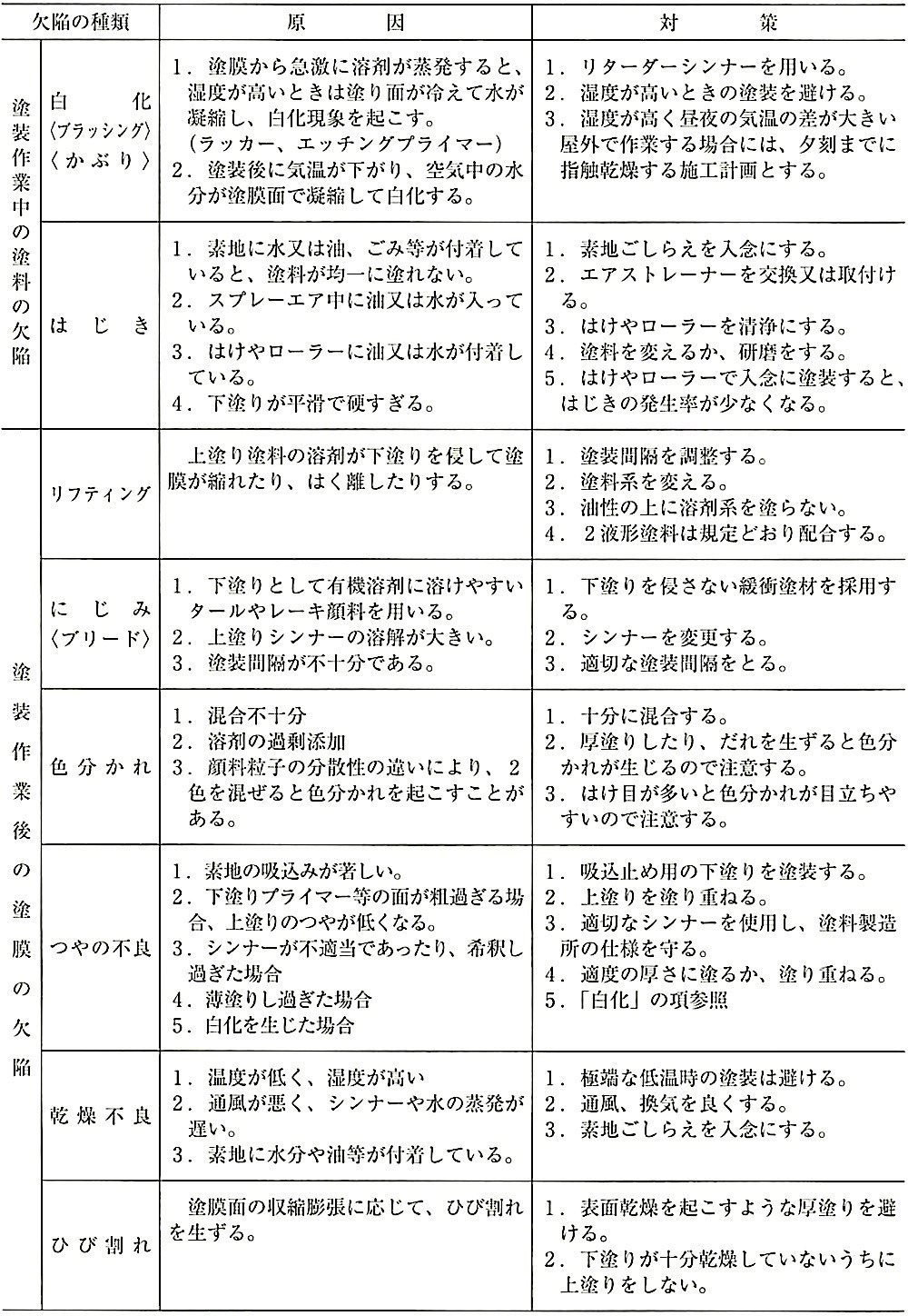 表18.1.4_塗料及び塗膜の欠陥に対する原因とその対策(その2).jpeg