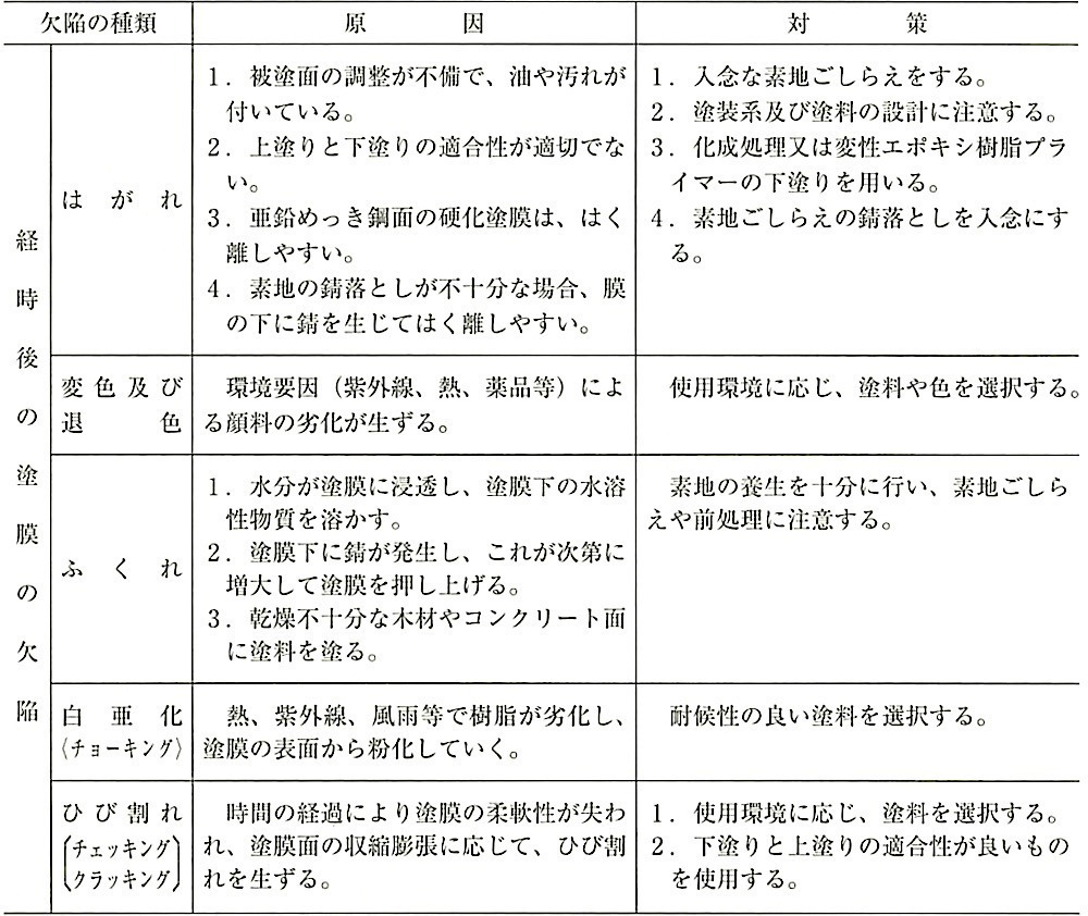 表18.1.4_塗料及び塗膜の欠陥に対する原因とその対策(その3).jpeg