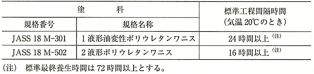 表18.10.1_ウレタン樹脂ワニス塗りの標準工程間隔時間及び標準最終養生時間.jpeg