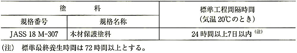 表18.12.1_木材保護塗料塗りの標準工程間隔時間及び標準最終養生時間.jpeg
