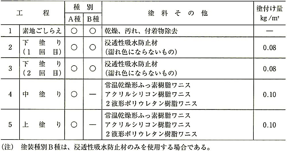 表18.13.1_コンクリート系素地に対するクリヤ塗装の工程例.jpg