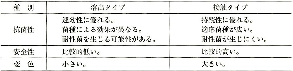 表18.13.2_抗菌塗料のタイプ別比較.jpg