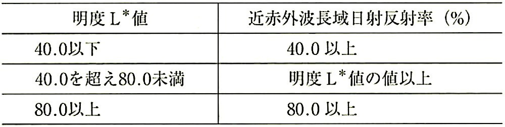 表18.13.3_近赤外波長域日射反射率.jpg