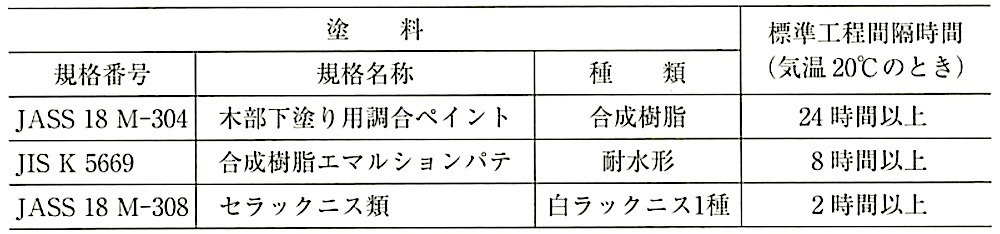 表18.2.2_木部の素地ごしらえ用材料の種類と標準工程間隔時間.jpg