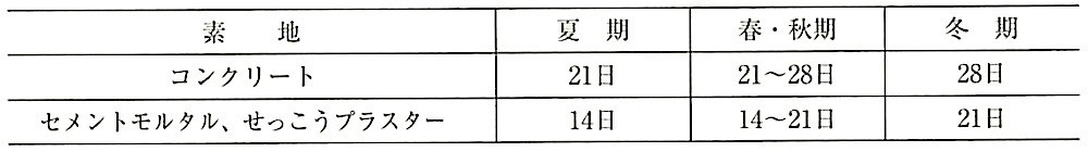 表18.2.3_材齢による乾燥の目安.jpg