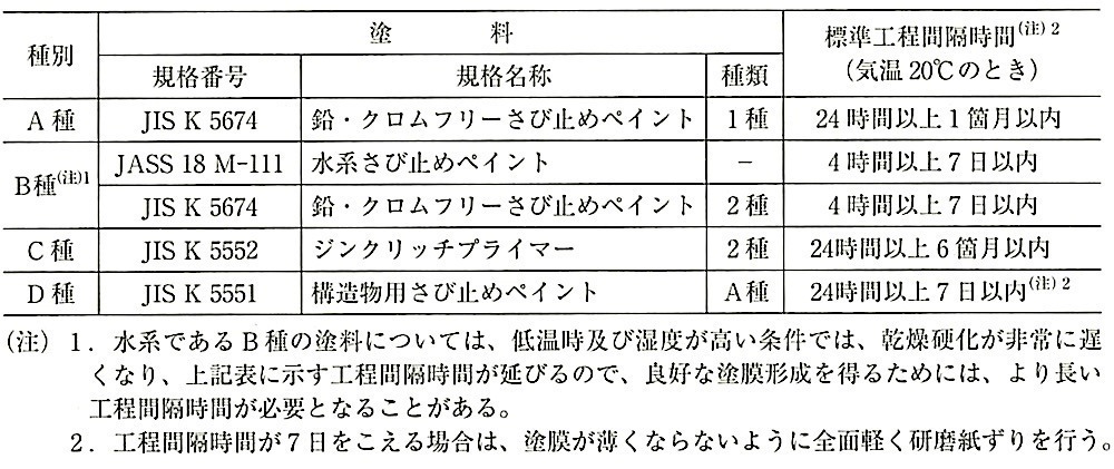 表18.3.1_鉄鋼面の錆止め塗料の種別と標準工程間隔時間.jpeg