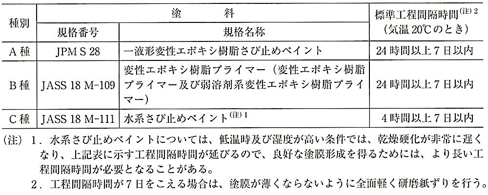 表18.3.2_亜鉛めっき鋼面の錆止め塗料の標準工程間隔時間.jpeg