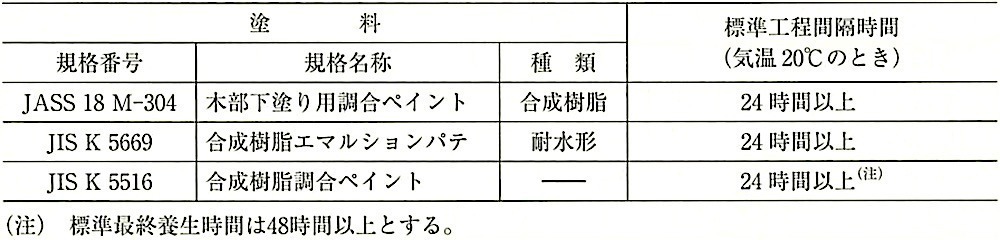 表18.4.1_木部合成樹脂調合ペイント塗りの標準工程間隔時間及び標準最終養生時間.jpeg