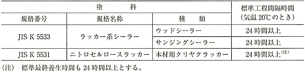 表18.5.1_クリヤラッカー塗りの標準工程間隔時間及び標準最終養生時間.jpeg