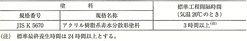 表18.6.1_アクリル樹脂系非水分散形塗料塗りの標準工程間隔時間及び標準最終養生時間.jpeg
