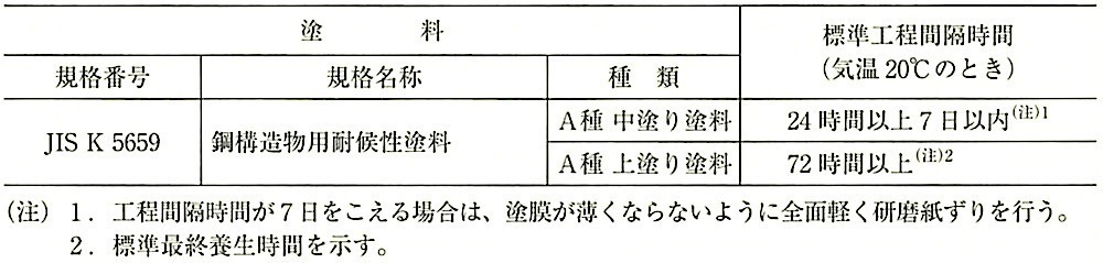 表18.7.1_鉄鋼面の耐候性塗料塗りの標準工程間隔時間及び標準最終養生時間.jpeg