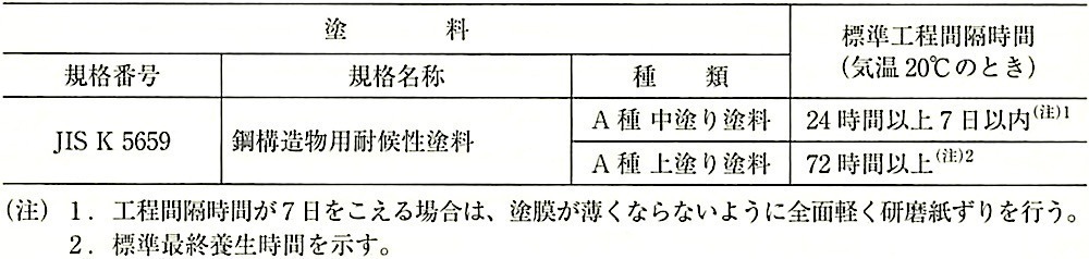 表18.7.2_亜鉛めっき鋼面の耐候性塗料塗りの標準工程間隔時間及び標準最終養生時間.jpeg