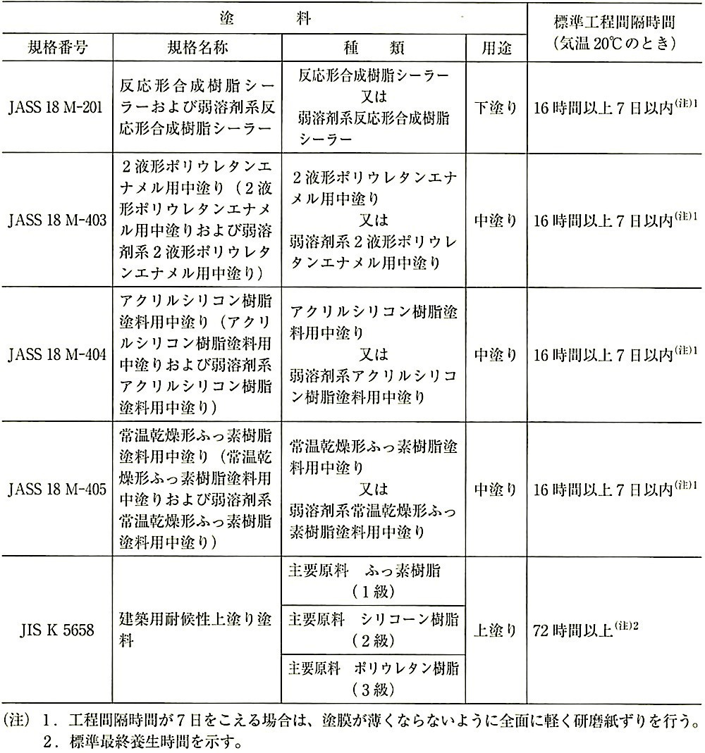 表18.7.3_Con面及びEPC面の耐候性塗料塗りの標準工程間隔時間及び標準最終養生時間.jpeg