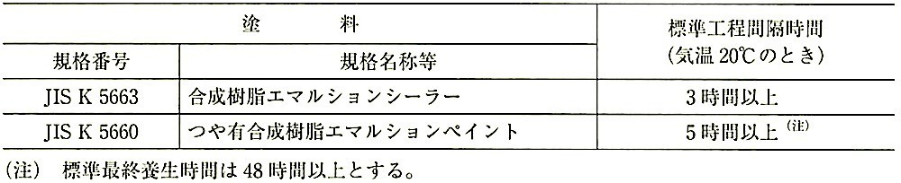 表18.8.1_つや有合成樹脂EP塗りの標準工程間隔時間及び標準最終養生時間.jpeg