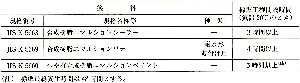 表18.8.2_木部のつや有合成樹脂EP塗りの標準工程間隔時間及び標準最終養生時間.jpeg