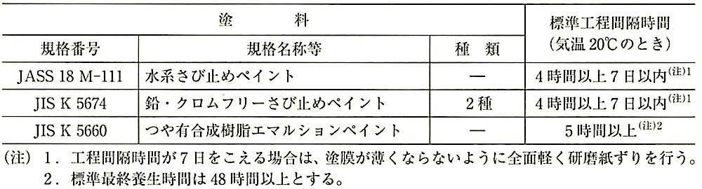 表18.8.3_鉄鋼面のつや有合成樹脂EP塗りの標準工程間隔時間及び標準最終養生時間.jpeg