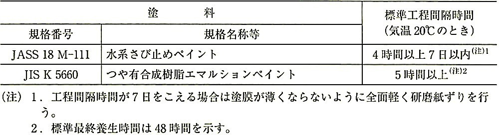 表18.8.4_亜鉛めっき鋼面のつや有合成樹脂EP塗りの標準工程間隔時間及び標準最終養生時間.jpeg