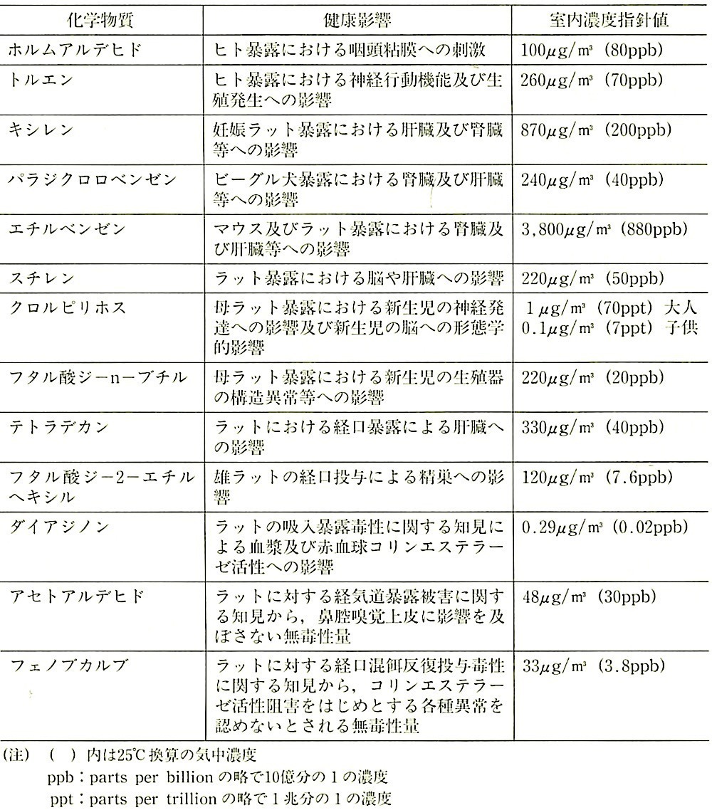 表19.10.1_厚生労働省が定めた室内濃度指針値.jpeg
