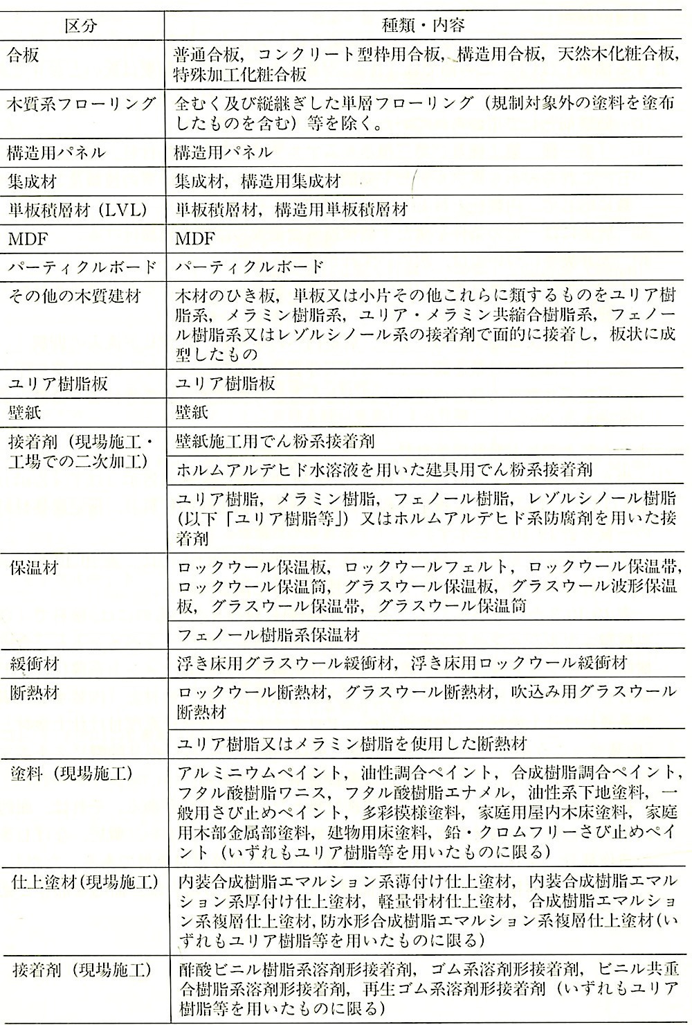 表19.10.2_指定建築材料の一覧.jpeg