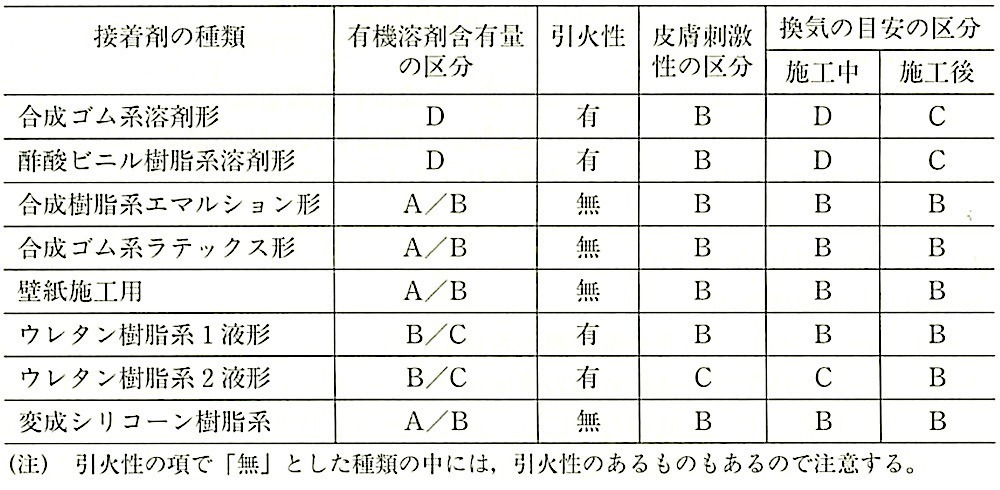 表19.10.4_接着剤の種類による施工上の注意事項.jpeg
