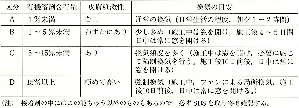 表19.10.5_有機溶剤含有量に応じた換気の目安等.jpeg