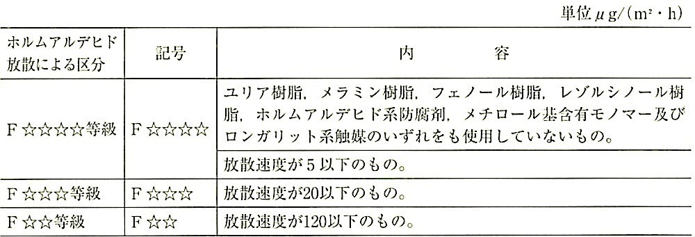 表19.2.3_ホルムアルデヒド放散による区分(JIS A5536).jpg