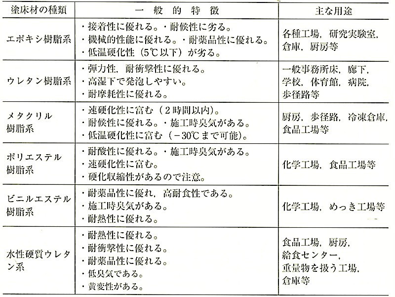 表19.4.1_無溶剤形塗床材の特徴と主な用途.jpg