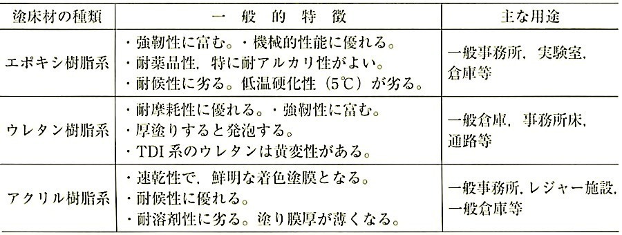 表19.4.2_溶剤形塗床材の特徴と主な用途.jpg